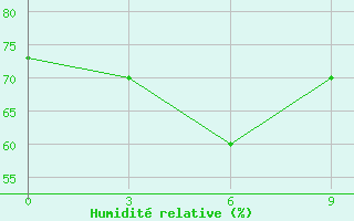 Courbe de l'humidit relative pour Legaspi