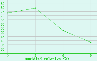 Courbe de l'humidit relative pour Svitlovods'K