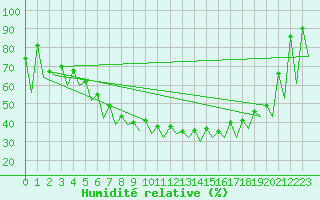 Courbe de l'humidit relative pour Gallivare