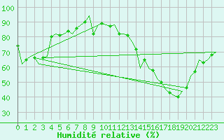 Courbe de l'humidit relative pour Laupheim