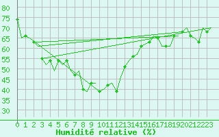 Courbe de l'humidit relative pour Floro