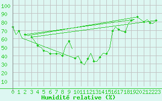 Courbe de l'humidit relative pour Akrotiri
