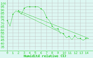 Courbe de l'humidit relative pour Tashkent