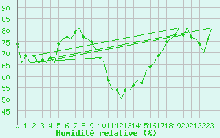 Courbe de l'humidit relative pour Aberdeen (UK)