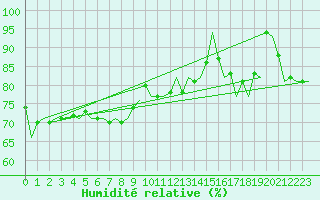 Courbe de l'humidit relative pour Vlissingen