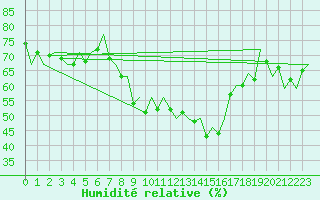 Courbe de l'humidit relative pour Huesca (Esp)