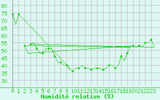 Courbe de l'humidit relative pour Bratislava Ivanka