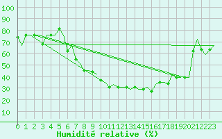 Courbe de l'humidit relative pour Milano / Malpensa