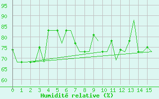 Courbe de l'humidit relative pour Porto Santo