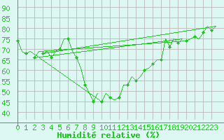 Courbe de l'humidit relative pour Nuernberg