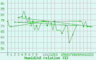 Courbe de l'humidit relative pour Rimini