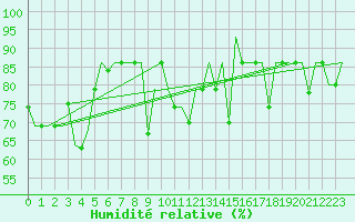 Courbe de l'humidit relative pour St. Peterburg