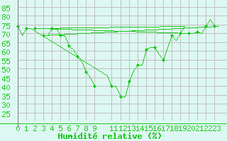 Courbe de l'humidit relative pour Napoli / Capodichino
