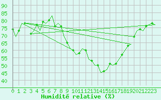 Courbe de l'humidit relative pour Luxembourg (Lux)