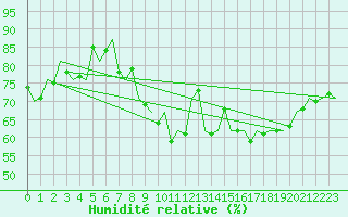 Courbe de l'humidit relative pour Aberdeen (UK)