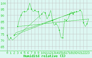 Courbe de l'humidit relative pour Niederstetten