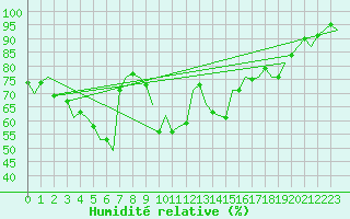 Courbe de l'humidit relative pour Oostende (Be)