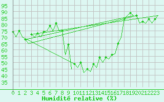 Courbe de l'humidit relative pour Huesca (Esp)