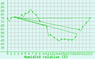 Courbe de l'humidit relative pour Brize Norton