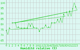Courbe de l'humidit relative pour Rost Flyplass