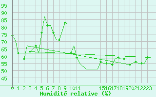 Courbe de l'humidit relative pour Cagliari / Elmas