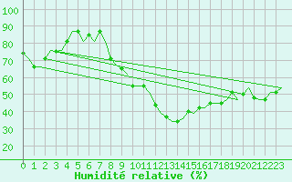 Courbe de l'humidit relative pour Zagreb / Pleso