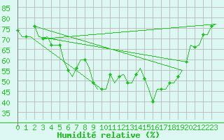 Courbe de l'humidit relative pour Pescara