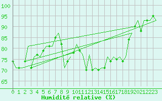 Courbe de l'humidit relative pour Bonn (All)