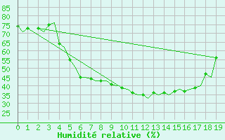 Courbe de l'humidit relative pour Turku