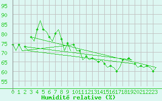 Courbe de l'humidit relative pour Le Goeree