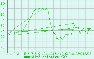 Courbe de l'humidit relative pour Frankfort (All)