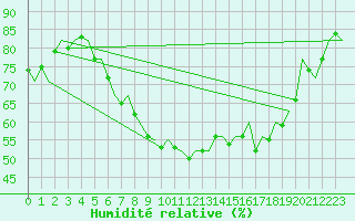 Courbe de l'humidit relative pour Muenster / Osnabrueck