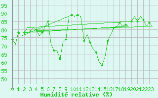 Courbe de l'humidit relative pour Beauvechain (Be)