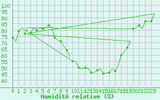 Courbe de l'humidit relative pour Fritzlar