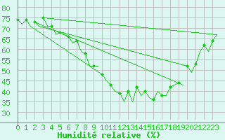 Courbe de l'humidit relative pour Dresden-Klotzsche