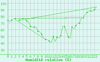 Courbe de l'humidit relative pour Nuernberg