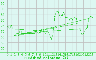 Courbe de l'humidit relative pour Milano / Malpensa