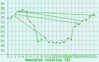 Courbe de l'humidit relative pour Schaffen (Be)