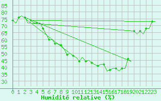 Courbe de l'humidit relative pour Niederstetten