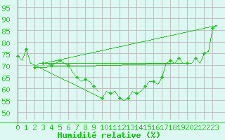 Courbe de l'humidit relative pour Aalborg