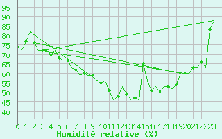 Courbe de l'humidit relative pour Duesseldorf