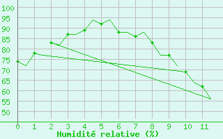 Courbe de l'humidit relative pour Northolt