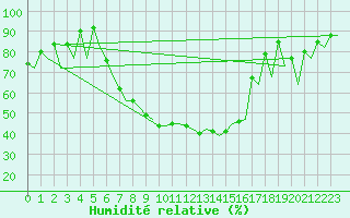 Courbe de l'humidit relative pour Lodz