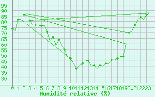 Courbe de l'humidit relative pour Frankfort (All)