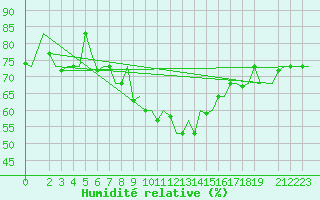 Courbe de l'humidit relative pour Gnes (It)