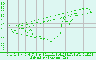 Courbe de l'humidit relative pour Haugesund / Karmoy