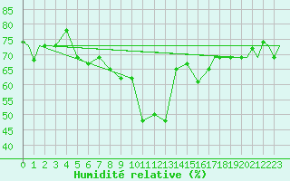 Courbe de l'humidit relative pour Paros Community Airport