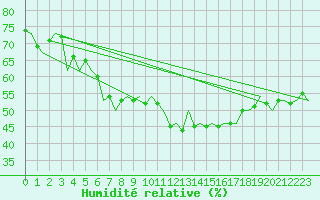 Courbe de l'humidit relative pour Storkmarknes / Skagen