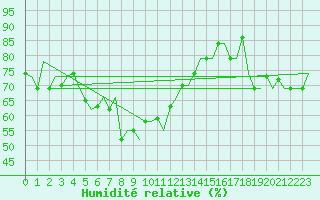 Courbe de l'humidit relative pour Adler