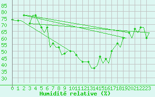 Courbe de l'humidit relative pour Burgas